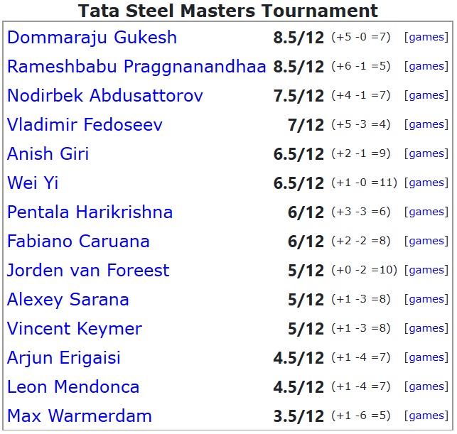 Tata Steel Masters Tournament 2025 18 Styczeń  – 2 Luty